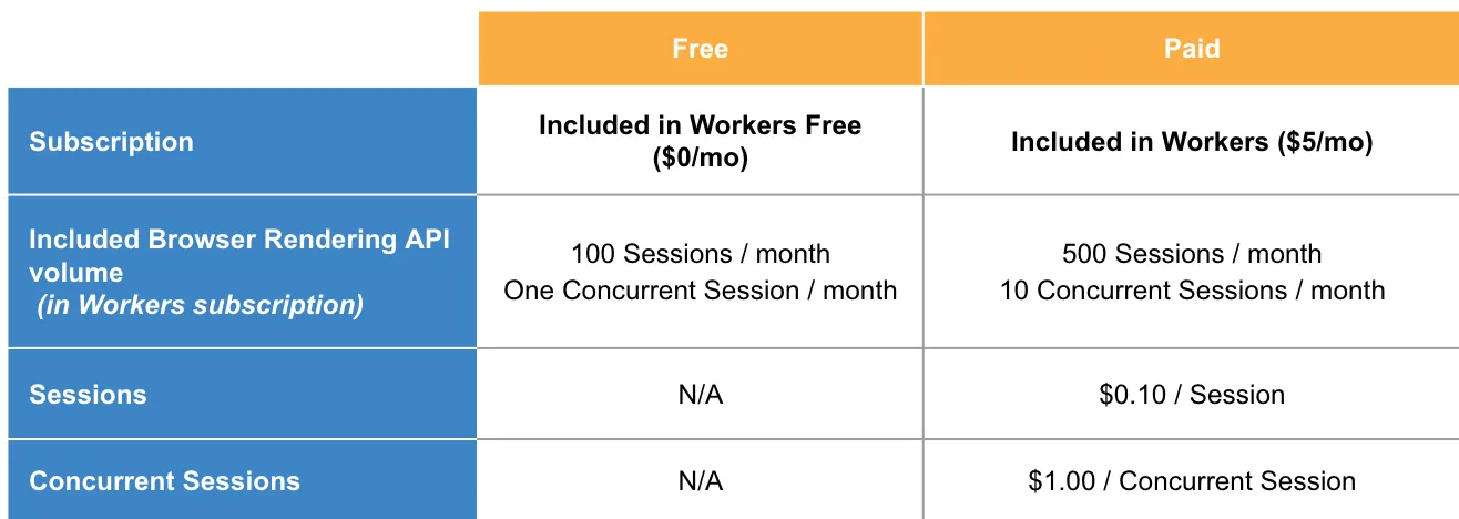 The Cloudflare Browser Rendering pricing structure