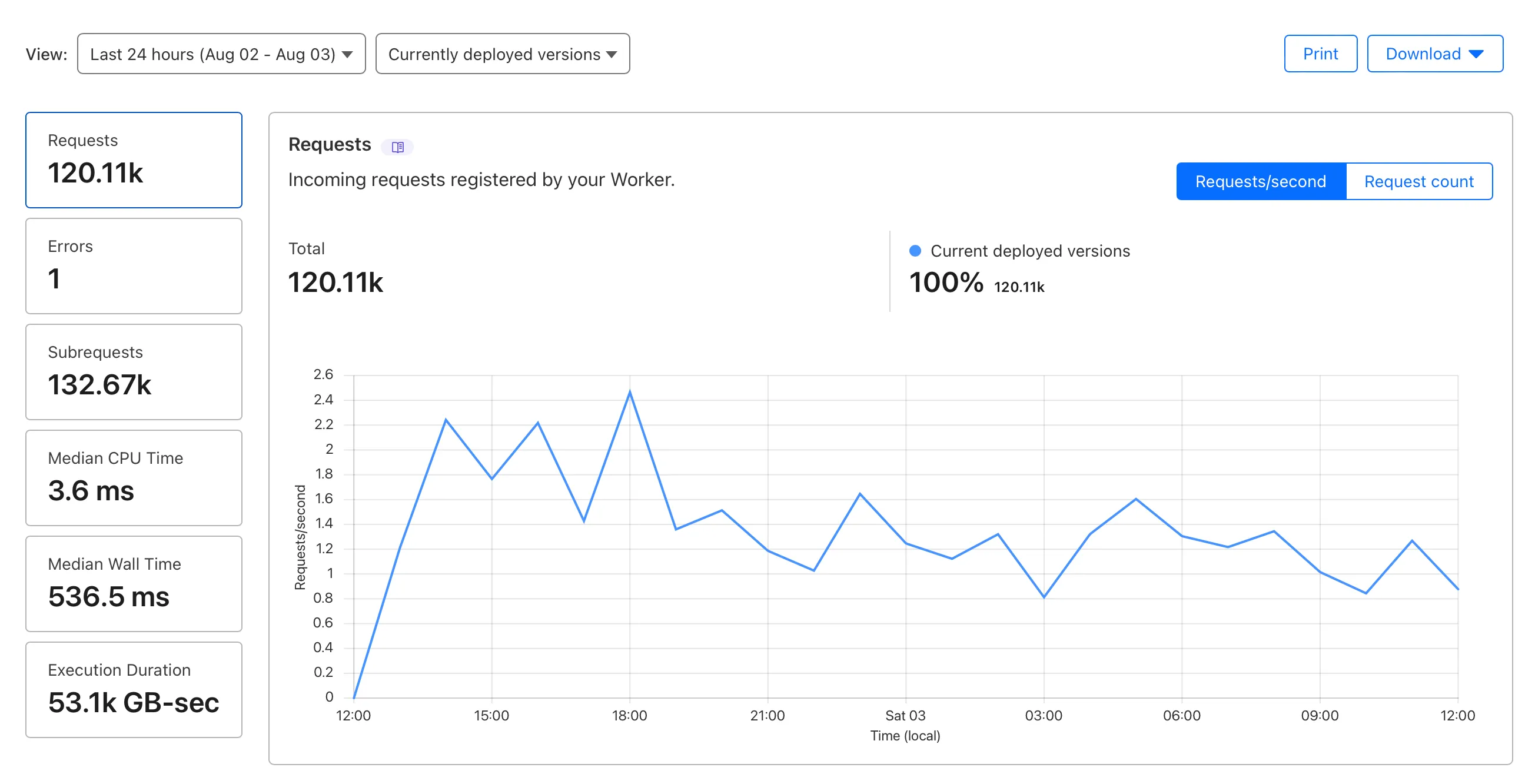 Workers in the Cloudflare dashboard