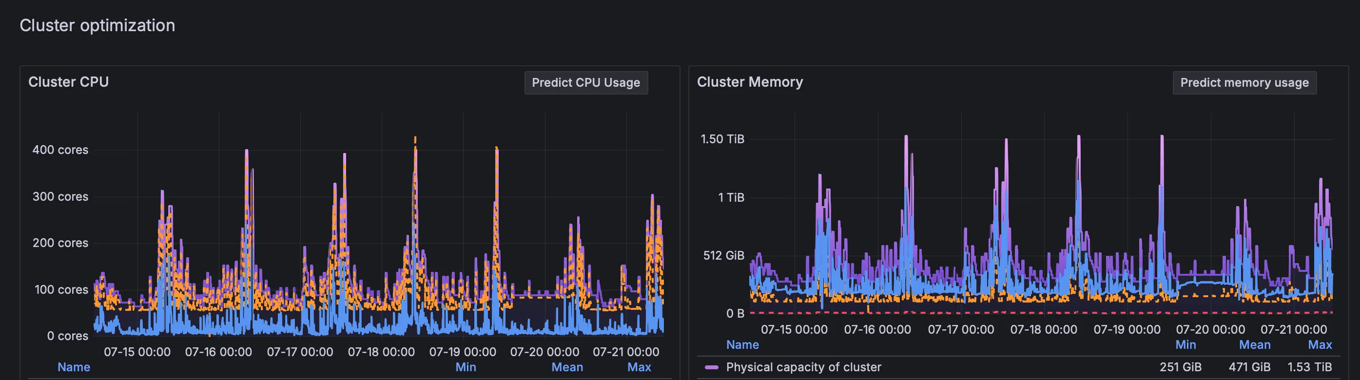 Cluster load