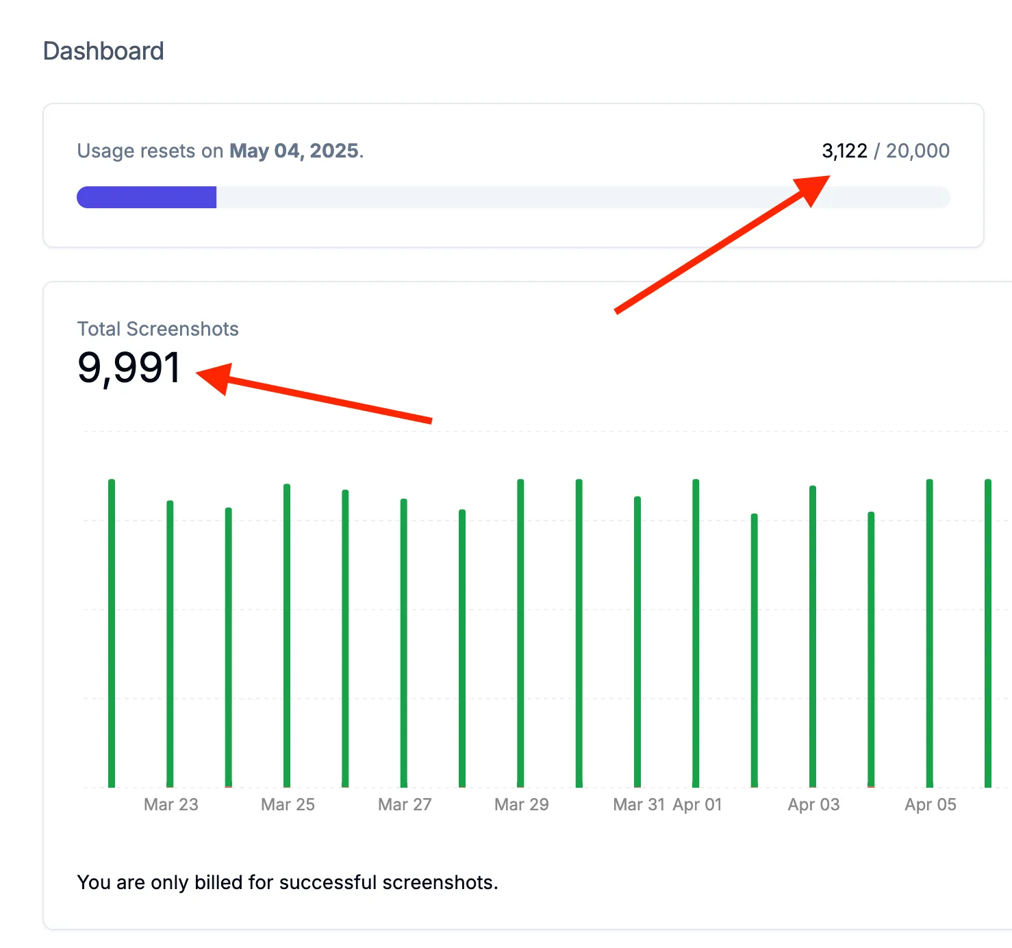 Dashboard numbers