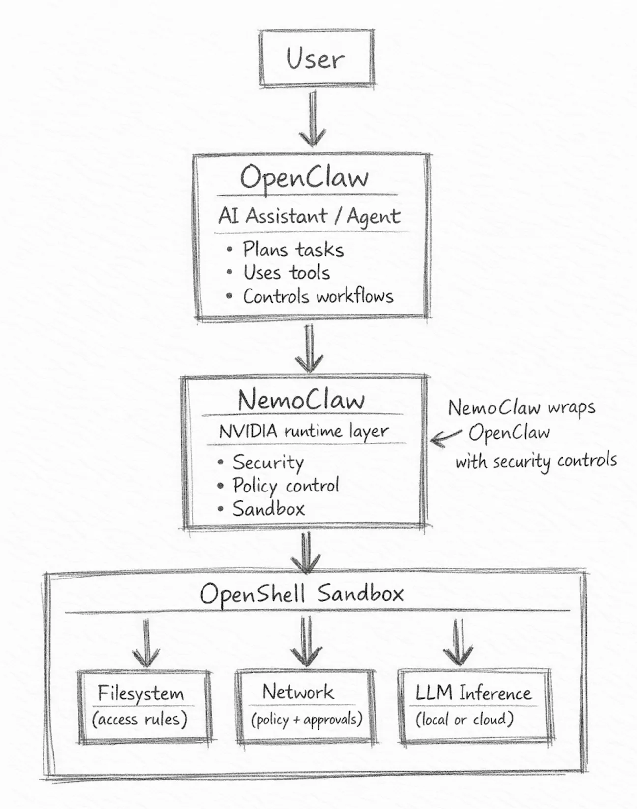 NemoClaw and OpenClaw
