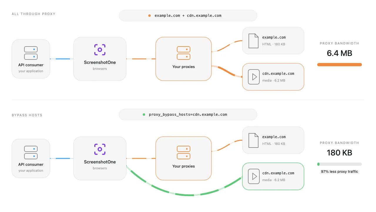 Proxy bypass hosts reduce custom proxy bandwidth